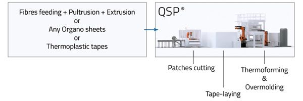 qsp line high volume composite part production overview
